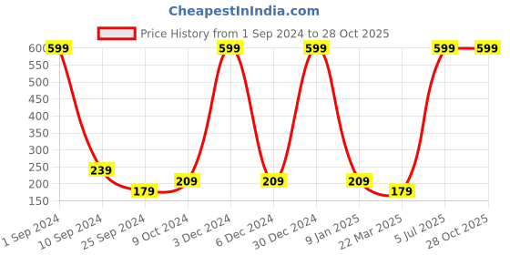myntra.com Taavi Women Circular Beaded Hoop Earrings taavi Price History Graph from 1 Sep 2024 to 27 Oct 2025