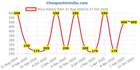 myntra.com Taavi Women Circular Handcrafted Drop Earrings taavi Price History Graph from 31 Aug 2024 to 27 Oct 2025