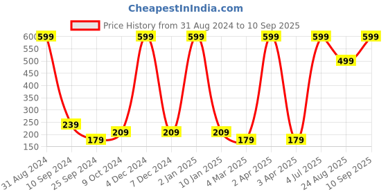 myntra.com Taavi Women Circular Handcrafted Drop Earrings taavi Price History Graph from 31 Aug 2024 to 10 Sep 2025