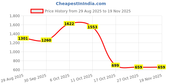 myntra.com Taavi Women Coffee Brown & Beige Bagru Hand Block Print Midi A-Line Dress taavi Price History Graph from 29 Aug 2025 to 19 Nov 2025