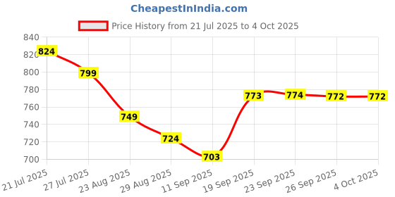 myntra.com Taavi Women Cream-Coloured Woven Legacy A-Line Sustainable Top with Roll-Up Sleeves taavi Price History Graph from 21 Jul 2025 to 4 Oct 2025