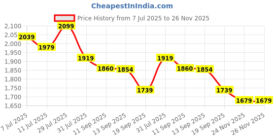 myntra.com Taavi Women Ethnic Motifs Bagru Printed Cotton Kurta Set With Dupatta taavi Price History Graph from 7 Jul 2025 to 26 Nov 2025
