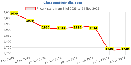 myntra.com Taavi Women Ethnic Motifs Bagru Printed Pure Cotton Kurta, Trousers & Dupatta taavi Price History Graph from 8 Jul 2025 to 24 Nov 2025