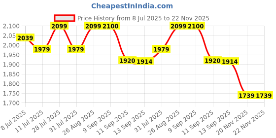 myntra.com Taavi Women Ethnic Motifs Printed Bagru Kurta Trousers With Dupatta taavi Price History Graph from 8 Jul 2025 to 21 Nov 2025