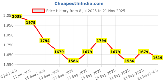 myntra.com Taavi Women Ethnic Motifs Printed Bagru Kurta With Trousers & Dupatta taavi Price History Graph from 8 Jul 2025 to 21 Nov 2025