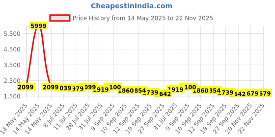 myntra.com Taavi Women Ethnic Motifs Printed Cotton Kurta Set With Dupatta taavi Price History Graph from 14 May 2025 to 22 Nov 2025