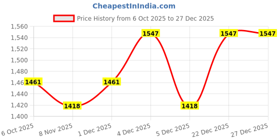 myntra.com Taavi Women Ethnic Motifs Printed Kalamkari Pure Cotton Kurta with Palazzos taavi Price History Graph from 6 Oct 2025 to 27 Dec 2025