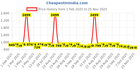 myntra.com Taavi Women Ethnic Motifs Printed Pure Cotton Block Print Legacy Maxi Skirt taavi Price History Graph from 1 Feb 2025 to 24 Nov 2025