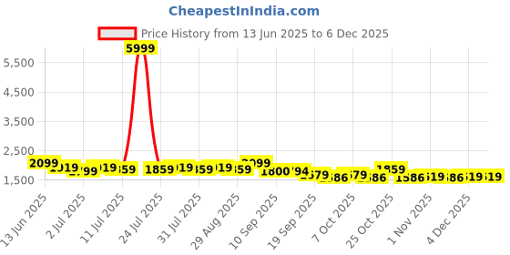 myntra.com Taavi Women Floral Printed Cotton Straight Kurta with Trousers & Dupatta taavi Price History Graph from 13 Jun 2025 to 4 Dec 2025
