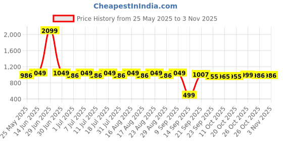 myntra.com Taavi Women Floral Printed One Toe Flats taavi Price History Graph from 25 May 2025 to 3 Nov 2025