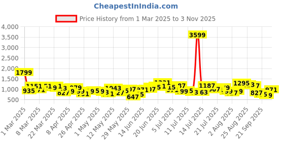 myntra.com Taavi Women Floral Printed Pure Cotton A-Line Bagru Skirt taavi Price History Graph from 1 Mar 2025 to 3 Nov 2025