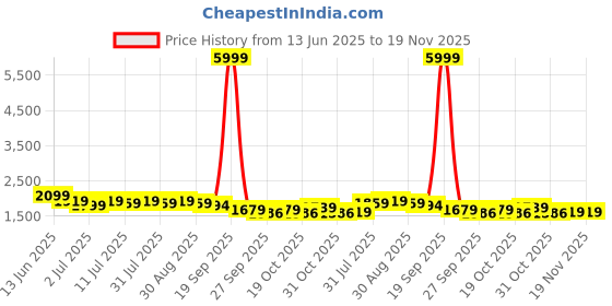 myntra.com Taavi Women Geometric Printed Cotton A-Line Kurta with Trousers & Dupatta taavi Price History Graph from 13 Jun 2025 to 19 Nov 2025
