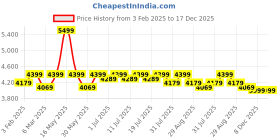 myntra.com Taavi Women Geometric Woven Design Kullu Shawl taavi Price History Graph from 3 Feb 2025 to 17 Dec 2025