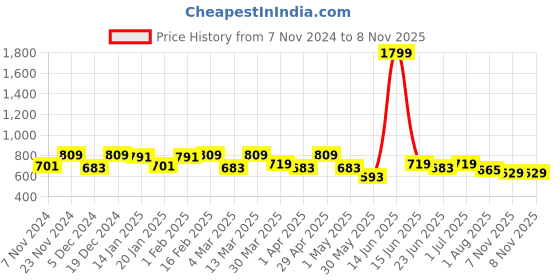myntra.com Taavi Women Grey & Orange Hand Block Print Legacy Straight Sustainable Kurta with Tie-Ups taavi Price History Graph from 7 Nov 2024 to 8 Nov 2025