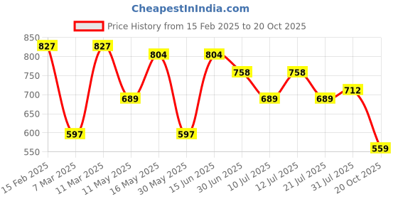 myntra.com Taavi Women Grey & Pink Block Print Legacy Kaftaan Kurta taavi Price History Graph from 15 Feb 2025 to 20 Oct 2025