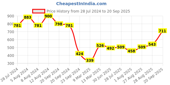 myntra.com Taavi Women Grey & White Striped Woven Legacy A-line Sustainable Dress with Pocket taavi Price History Graph from 28 Jul 2024 to 20 Sep 2025