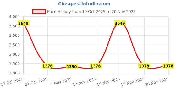 myntra.com Taavi Women Hand Block Print A-Line Dress taavi Price History Graph from 19 Oct 2025 to 20 Nov 2025