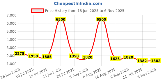 myntra.com Taavi Women Hand Block Print Pure Cotton Fit & Flared Dress taavi Price History Graph from 18 Jun 2025 to 3 Nov 2025