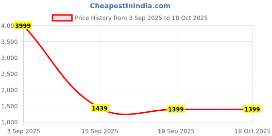 myntra.com Taavi Women Hand Block Printed Kalamkari Saree With Geometric Borders & Classic Motifs taavi Price History Graph from 3 Sep 2025 to 18 Oct 2025