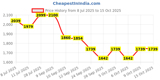 myntra.com Taavi Women Hand Block Printed Pure Cotton Kurta, Trousers & Dupatta taavi Price History Graph from 8 Jul 2025 to 15 Oct 2025