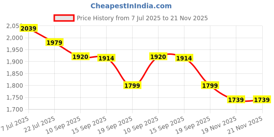 myntra.com Taavi Women Hand Block Printed Pure Cotton Kurta With Trousers & Dupatta taavi Price History Graph from 7 Jul 2025 to 19 Nov 2025