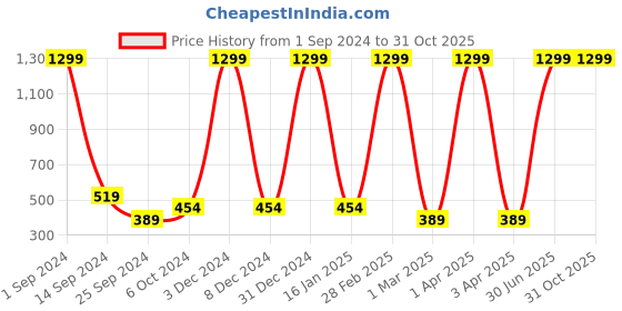 myntra.com Taavi Women Handcrafted Long Necklace taavi Price History Graph from 1 Sep 2024 to 30 Oct 2025
