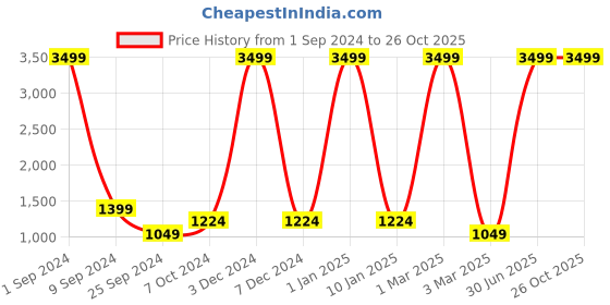 myntra.com Taavi Women Indigo Denim Cotton-Linen Tiered Maxi Skirt taavi Price History Graph from 1 Sep 2024 to 25 Oct 2025