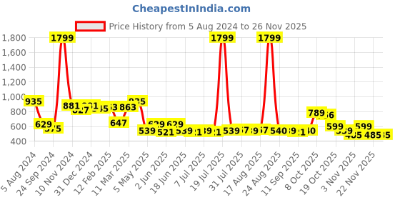 myntra.com Taavi Women Indigo Hand Block Printed Fit & Flare Sustainable Dress with Gathers taavi Price History Graph from 5 Aug 2024 to 25 Nov 2025