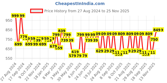 myntra.com Taavi Women Indigo Hand Block Printed Sustainable Pure Cotton Dupatta taavi Price History Graph from 27 Aug 2024 to 24 Nov 2025