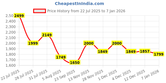 myntra.com Taavi Women Kalamkari Pure Cotton Co-Ords taavi Price History Graph from 22 Jul 2025 to 6 Jan 2026