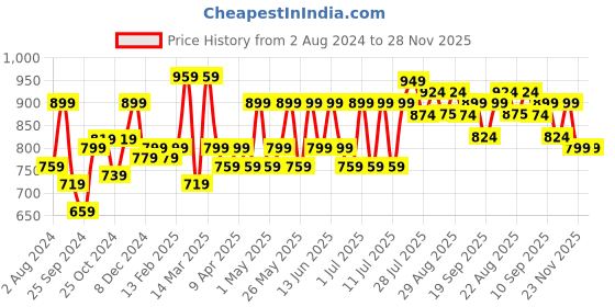 myntra.com Taavi Women Multicoloured Striped Woven Legacy Straight High-Low Sustainable Kurta with Styled Back taavi Price History Graph from 2 Aug 2024 to 28 Nov 2025