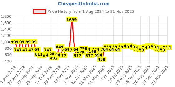 myntra.com Taavi Women Navy Black & Beige Bagru Hand Block Print Sustainable Straight Kurta With Tassles taavi Price History Graph from 1 Aug 2024 to 20 Nov 2025