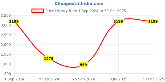 myntra.com Taavi Women Navy Blue & White Indigo Hand Block Printed Jacket with Contrast Print Sleeves taavi Price History Graph from 1 Sep 2024 to 30 Oct 2025