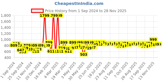 myntra.com Taavi Women Off-White & Grey Woven Legacy A-Line Sustainable Kurta with Pockets taavi Price History Graph from 1 Sep 2024 to 27 Nov 2025