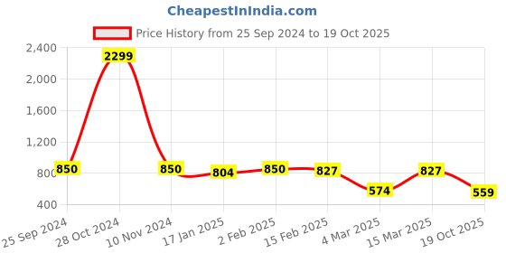 myntra.com Taavi Women Off-White & Navy Blue Block Print Legacy Kaftaan Kurta taavi Price History Graph from 25 Sep 2024 to 19 Oct 2025