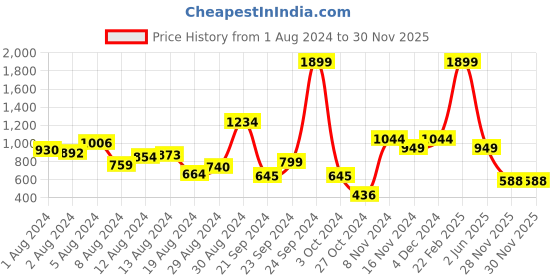 myntra.com Taavi Women Off-White Striped Ikat Mules taavi Price History Graph from 1 Aug 2024 to 29 Nov 2025