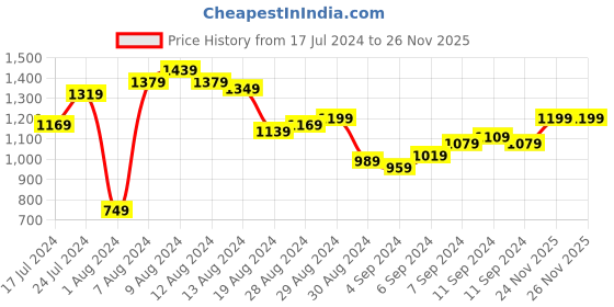 myntra.com Taavi Women Olive Green & Red Bagru Hand Block Print Sustainable A-Line Dress With Pockets taavi Price History Graph from 17 Jul 2024 to 25 Nov 2025
