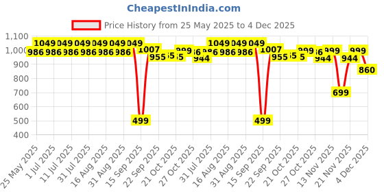 myntra.com Taavi Women Printed Ethnic One-Toe Flats taavi Price History Graph from 25 May 2025 to 4 Dec 2025