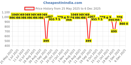 myntra.com Taavi Women Printed One Toe Flats taavi Price History Graph from 25 May 2025 to 5 Dec 2025