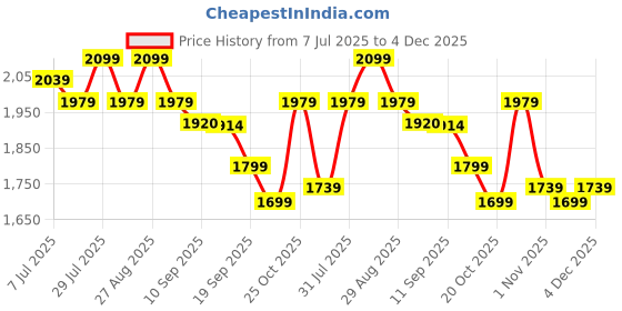 myntra.com Taavi Women Printed Pure Cotton Bagru Kurta With Trousers & Dupatta taavi Price History Graph from 7 Jul 2025 to 4 Dec 2025