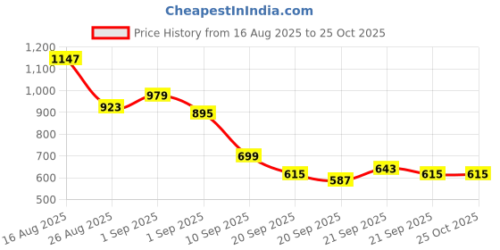 myntra.com Taavi Women Pure Cotton Checked Woven Legacy Flared A-Line Midi Skirt taavi Price History Graph from 16 Aug 2025 to 25 Oct 2025