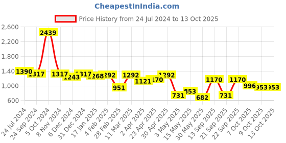 myntra.com Taavi Women Red & Blue Bagru Hand Block Printed Kurta taavi Price History Graph from 24 Jul 2024 to 12 Oct 2025