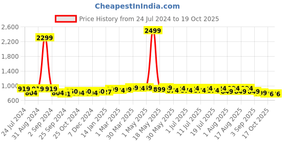 myntra.com Taavi Women Solid Dupatta taavi Price History Graph from 24 Jul 2024 to 19 Oct 2025