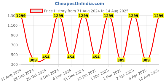 myntra.com Taavi Women Textured Statement Antique Ethnic Necklace taavi Price History Graph from 31 Aug 2024 to 14 Aug 2025
