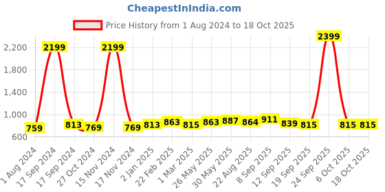myntra.com Taavi Women Woven Design Dupatta taavi Price History Graph from 1 Aug 2024 to 17 Oct 2025