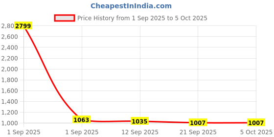 myntra.com Taavi Woven Block Printed Cotton Linen Dupatta With Pom Pom Edgings taavi Price History Graph from 1 Sep 2025 to 4 Oct 2025