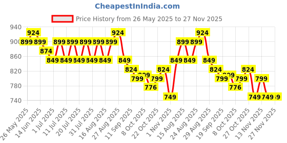 myntra.com Taavi Woven Buti Jamdani Handloom Cotton Dupatta with Zari Detail taavi Price History Graph from 26 May 2025 to 25 Nov 2025