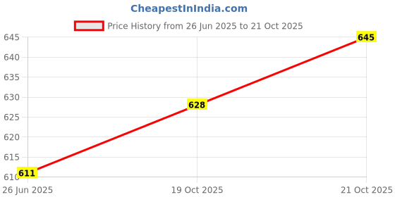 myntra.com Taavi Woven Buti Work Pure Cotton Dupatta taavi Price History Graph from 26 Jun 2025 to 19 Oct 2025