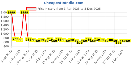 myntra.com Taavi Woven Design Buti Cotton Dupatta with Sequinned Detail taavi Price History Graph from 3 Apr 2025 to 1 Dec 2025