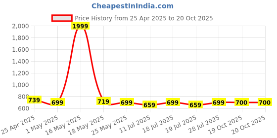 myntra.com Taavi Woven Design Buti Cotton Dupatta with Sequinned Detail taavi Price History Graph from 25 Apr 2025 to 19 Oct 2025